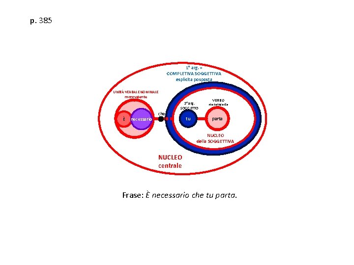 p. 385 1° arg. = COMPLETIVA SOGGETTIVA esplicita posposta UNITÀ VERBALE NOMINALE monovalente 1°