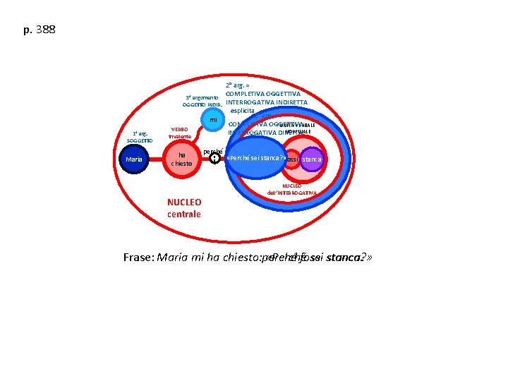 p. 388 3° argomento OGGETTO INDIR. mi 1° arg. SOGGETTO Maria VERBO trivalente ha