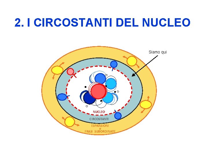 2. I CIRCOSTANTI DEL NUCLEO Siamo qui NUCLEO CIRCOSTANTI ESPANSIONI e FRASI SUBORDINATE 