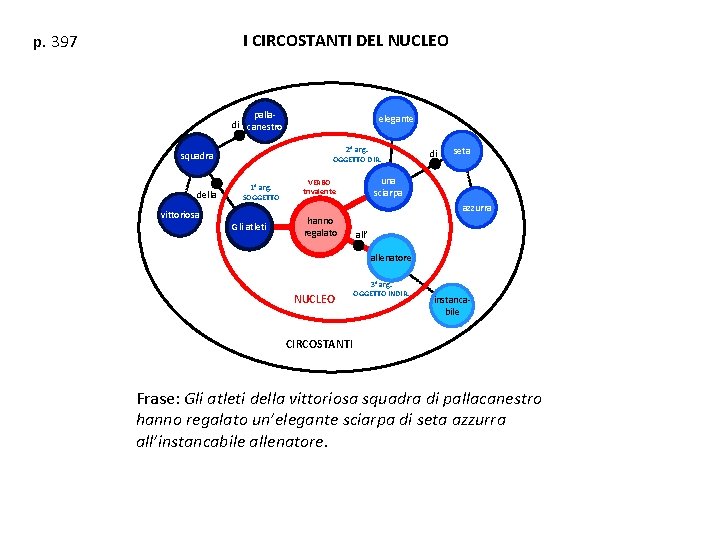 I CIRCOSTANTI DEL NUCLEO p. 397 palladi canestro 2° arg. OGGETTO DIR. squadra della