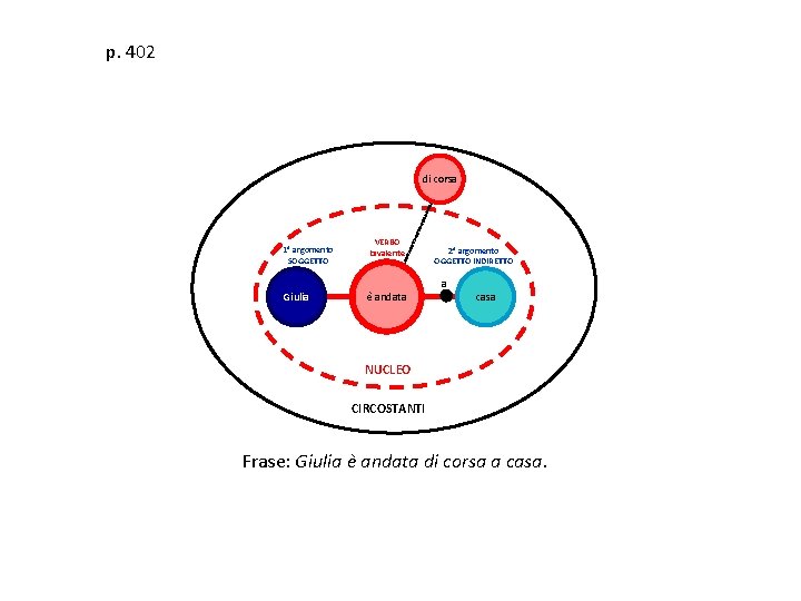 p. 402 di corsa 1° argomento SOGGETTO Giulia VERBO bivalente è andata 2° argomento