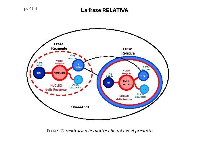 p. 409 La frase RELATIVA Frase Reggente 1° arg. SOGG. (Io) VERBO trivalente 2°