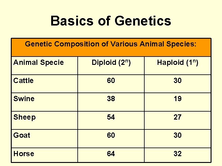 Basics of Genetics Genetic Composition of Various Animal Species: Animal Specie Diploid (2 n)