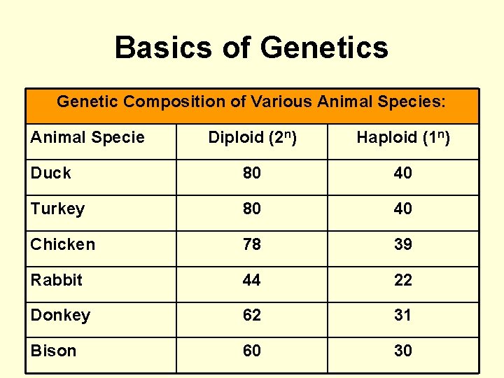 Basics of Genetics Genetic Composition of Various Animal Species: Animal Specie Diploid (2 n)