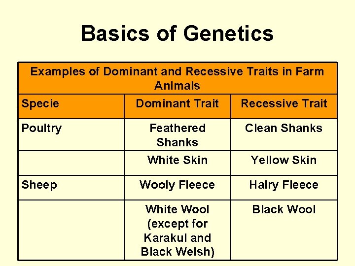 Basics of Genetics Examples of Dominant and Recessive Traits in Farm Animals Specie Dominant