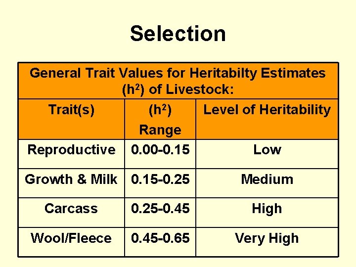 Selection General Trait Values for Heritabilty Estimates (h 2) of Livestock: Trait(s) (h 2)