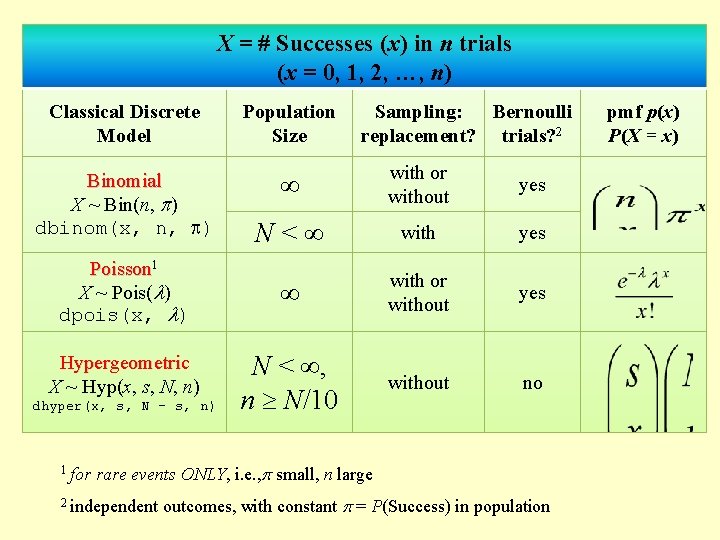 X = # Successes (x) in n trials (x = 0, 1, 2, …,