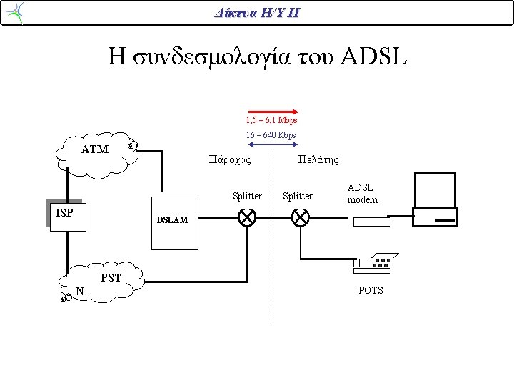 Δίκτυα Η/Υ ΙΙ Η συνδεσμολογία του ADSL 1, 5 – 6, 1 Mbps 16 Δίκτυα Η/Υ ΙΙ Η συνδεσμολογία του ADSL 1, 5 – 6, 1 Mbps 16