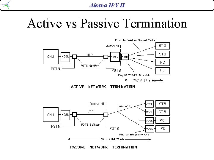 Δίκτυα Η/Υ ΙΙ Active vs Passive Termination Δίκτυα Η/Υ ΙΙ Active vs Passive Termination