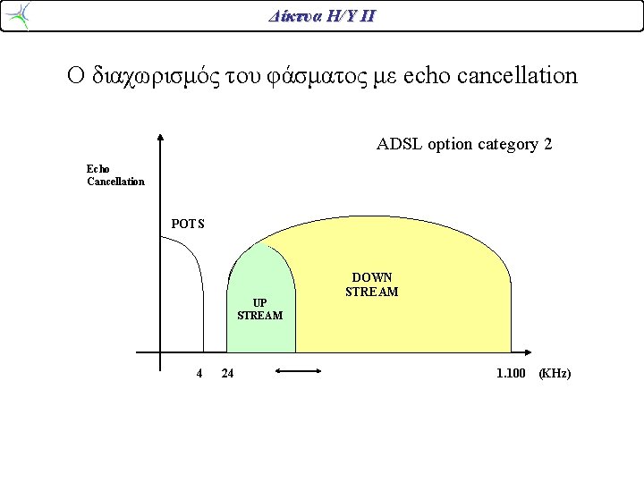 Δίκτυα Η/Υ ΙΙ Ο διαχωρισμός του φάσματος με echo cancellation ADSL option category 2 Δίκτυα Η/Υ ΙΙ Ο διαχωρισμός του φάσματος με echo cancellation ADSL option category 2