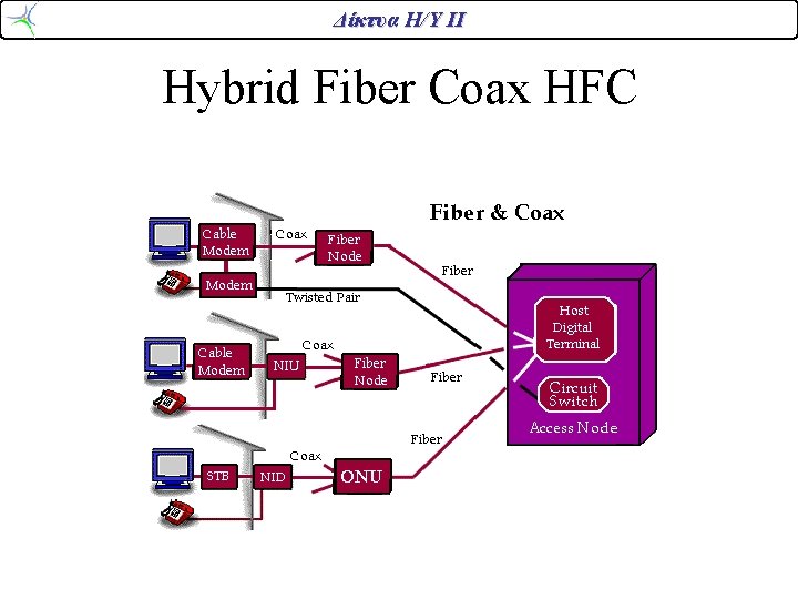 Δίκτυα Η/Υ ΙΙ Hybrid Fiber Coax HFC Δίκτυα Η/Υ ΙΙ Hybrid Fiber Coax HFC