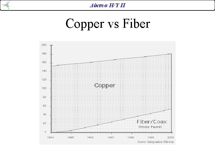 Δίκτυα Η/Υ ΙΙ Copper vs Fiber Δίκτυα Η/Υ ΙΙ Copper vs Fiber