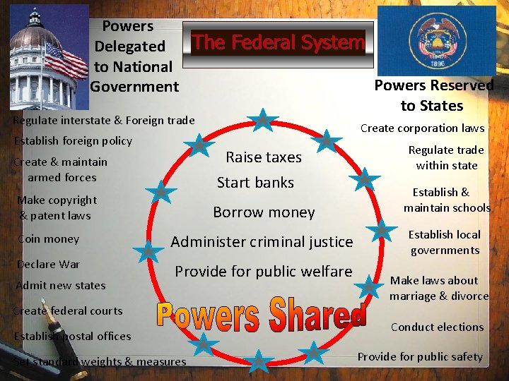 Powers The Federal System Delegated to National Powers Reserved Government to States Regulate interstate