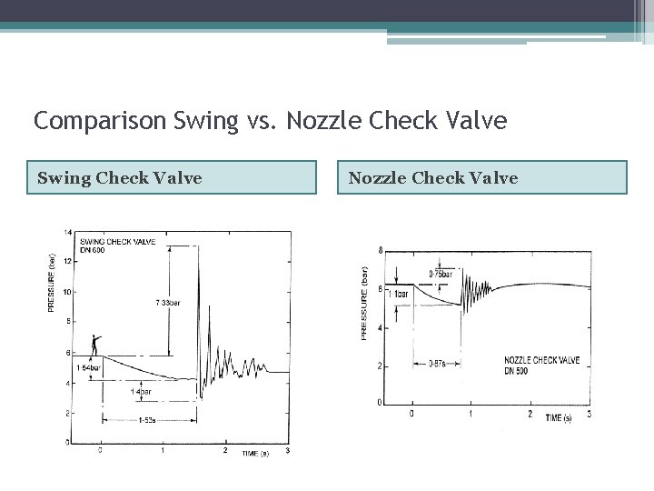 Comparison Swing vs. Nozzle Check Valve Swing Check Valve Nozzle Check Valve 