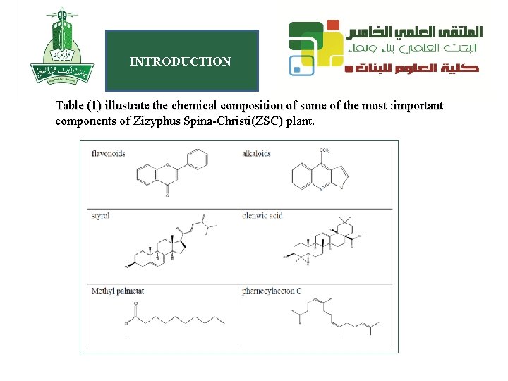 INTRODUCTION Table (1) illustrate the chemical composition of some of the most : important