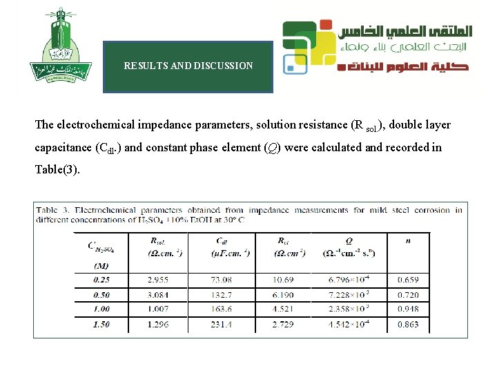 RESULTS AND DISCUSSION The electrochemical impedance parameters, solution resistance (R sol. ), double layer