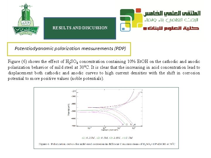 RESULTS AND DISCUSSION Potentiodyanamic polarization measurements (PDP) Figure (6) shows the effect of H