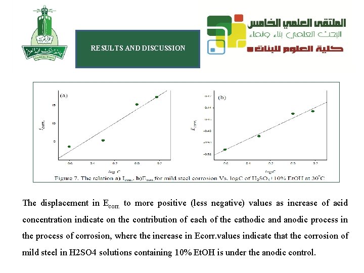 RESULTS AND DISCUSSION The displacement in Ecorr. to more positive (less negative) values as