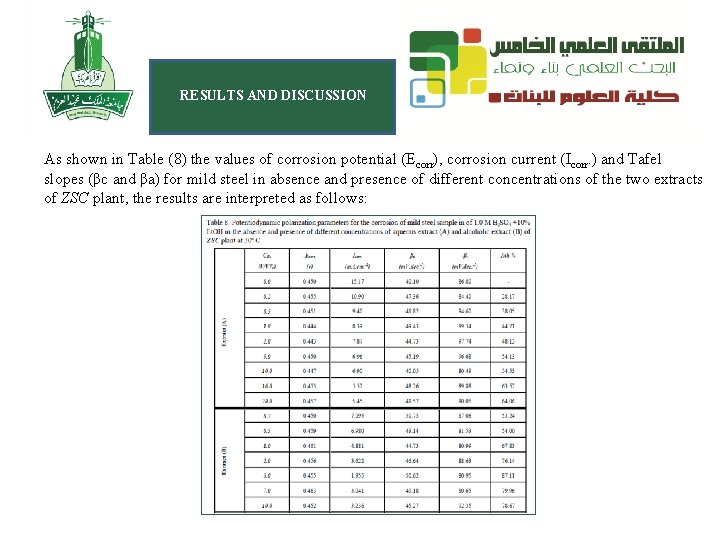 RESULTS AND DISCUSSION As shown in Table (8) the values of corrosion potential (Ecorr),