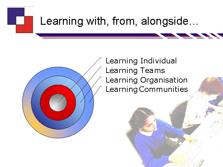Learning with, from, alongside… Learning Individual Learning Teams Learning Organisation Learning Communities 