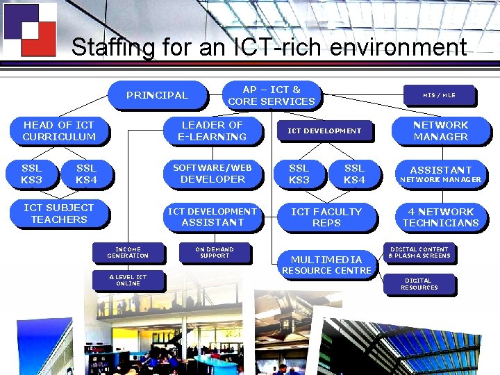 Staffing for an ICT-rich environment PRINCIPAL HEAD OF ICT CURRICULUM SSL KS 3 AP
