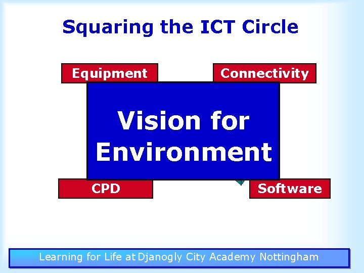 Squaring the ICT Circle Equipment Connectivity Vision for Environment Learning ICT CPD Software Learning