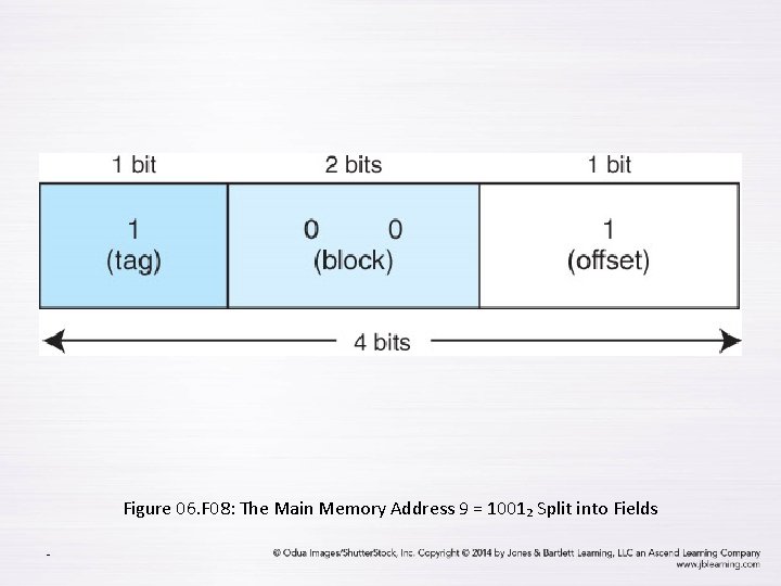 Figure 06. F 08: The Main Memory Address 9 = 1001₂ Split into Fields