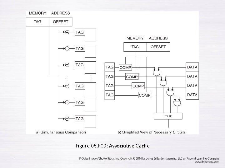 Figure 06. F 09: Associative Cache - 