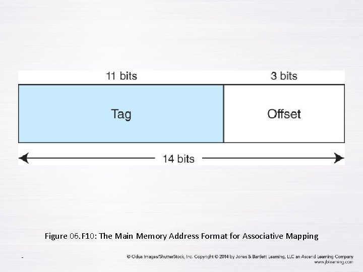 Figure 06. F 10: The Main Memory Address Format for Associative Mapping - 