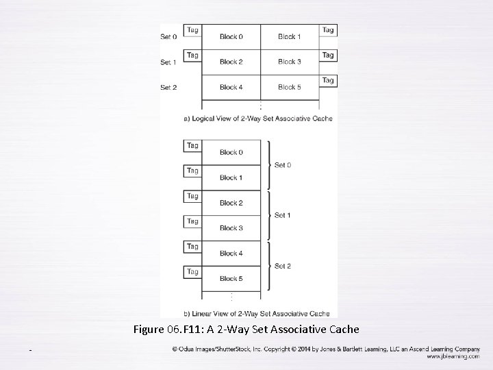 Figure 06. F 11: A 2 -Way Set Associative Cache - 