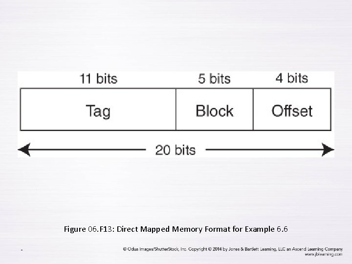 Figure 06. F 13: Direct Mapped Memory Format for Example 6. 6 - 