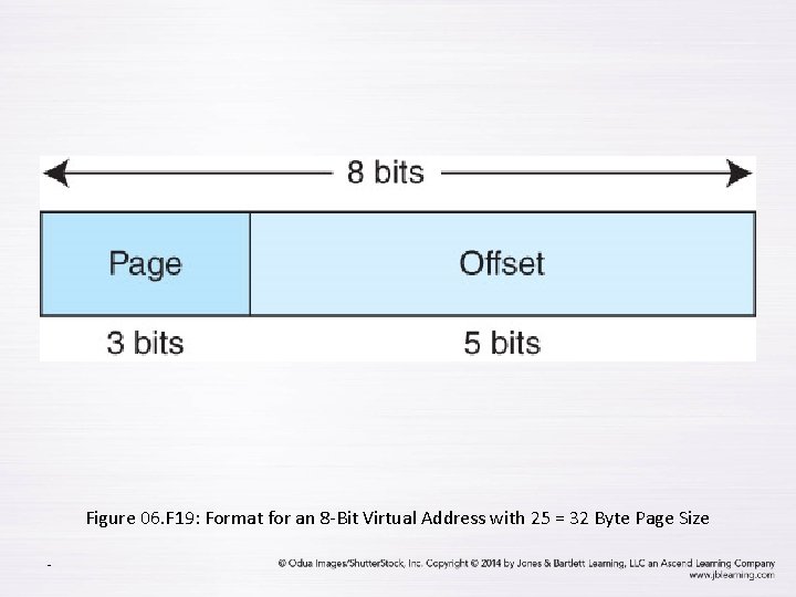 Figure 06. F 19: Format for an 8 -Bit Virtual Address with 25 =