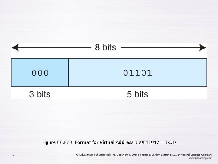 Figure 06. F 20: Format for Virtual Address 000011012 = 0 x 0 D