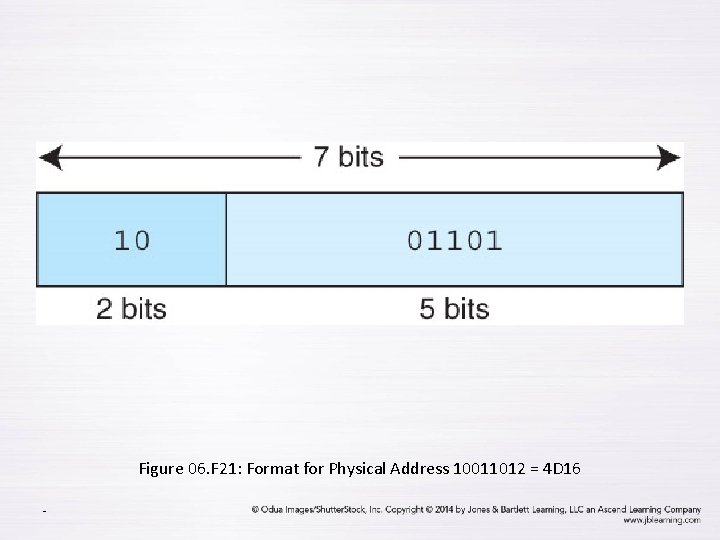 Figure 06. F 21: Format for Physical Address 10011012 = 4 D 16 -