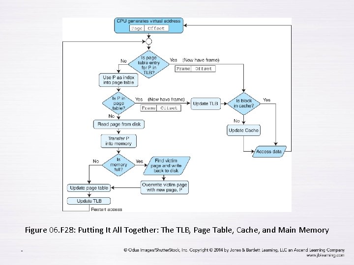 Figure 06. F 28: Putting It All Together: The TLB, Page Table, Cache, and