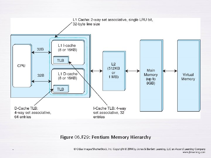 Figure 06. F 29: Pentium Memory Hierarchy - 