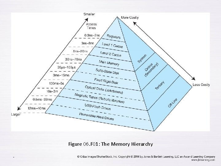 Figure 06. F 01: The Memory Hierarchy - 