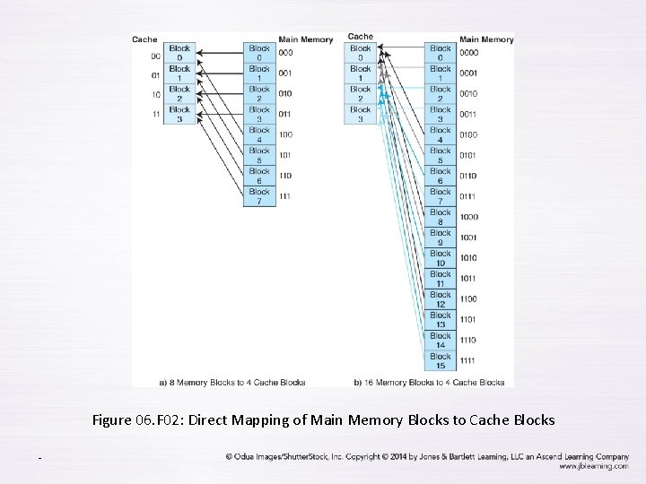 Figure 06. F 02: Direct Mapping of Main Memory Blocks to Cache Blocks -