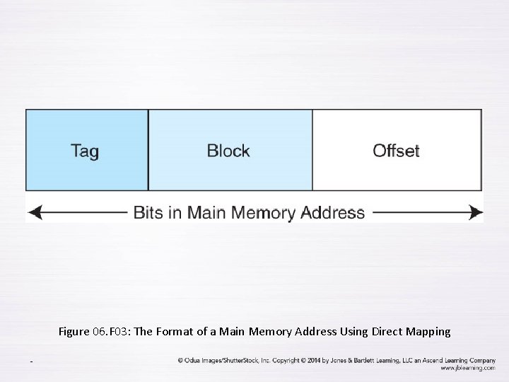 Figure 06. F 03: The Format of a Main Memory Address Using Direct Mapping