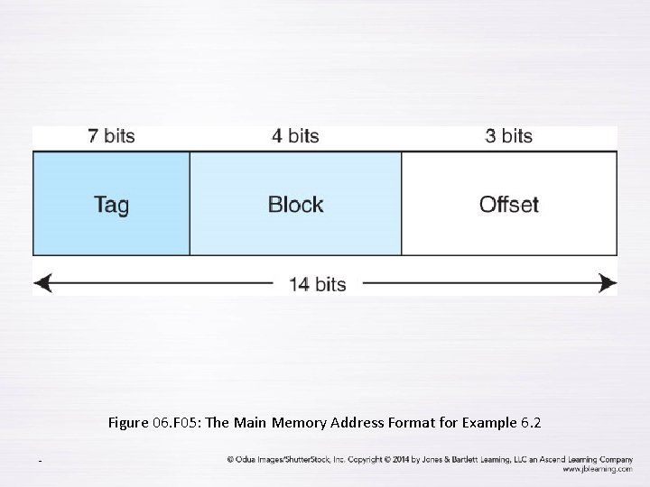 Figure 06. F 05: The Main Memory Address Format for Example 6. 2 -