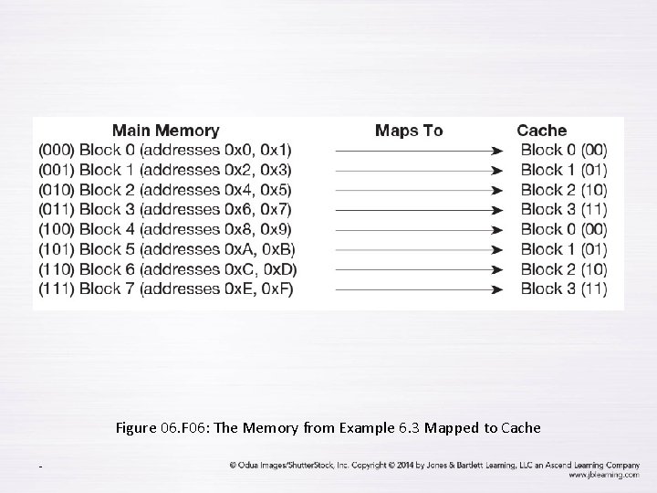 Figure 06. F 06: The Memory from Example 6. 3 Mapped to Cache -