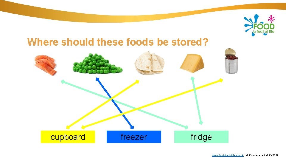Where should these foods be stored? cupboard freezer fridge www. foodafactoflife. org. uk ©