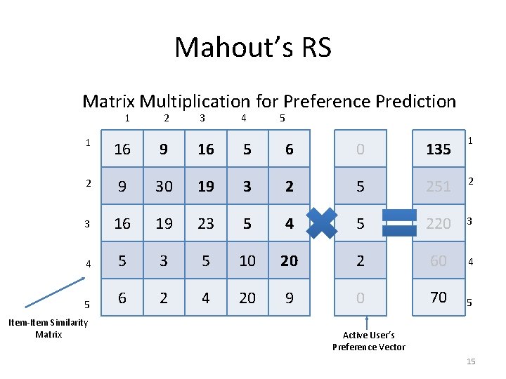 Mahout’s RS Matrix Multiplication for Preference Prediction 1 2 3 4 5 1 16