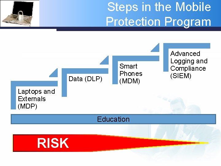 Steps in the Mobile Protection Program Data (DLP) Smart Phones (MDM) Laptops and Externals