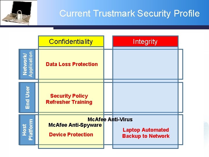 Current Trustmark Security Profile Confidentiality Integrity End User Application Network/ Network Confidentiality Border Router