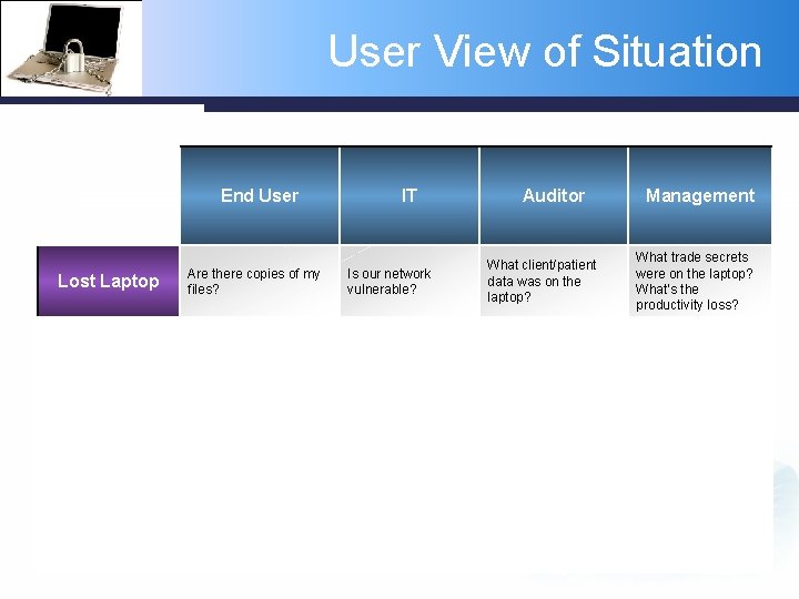 User View of Situation End User IT Management What client/patient data was on the