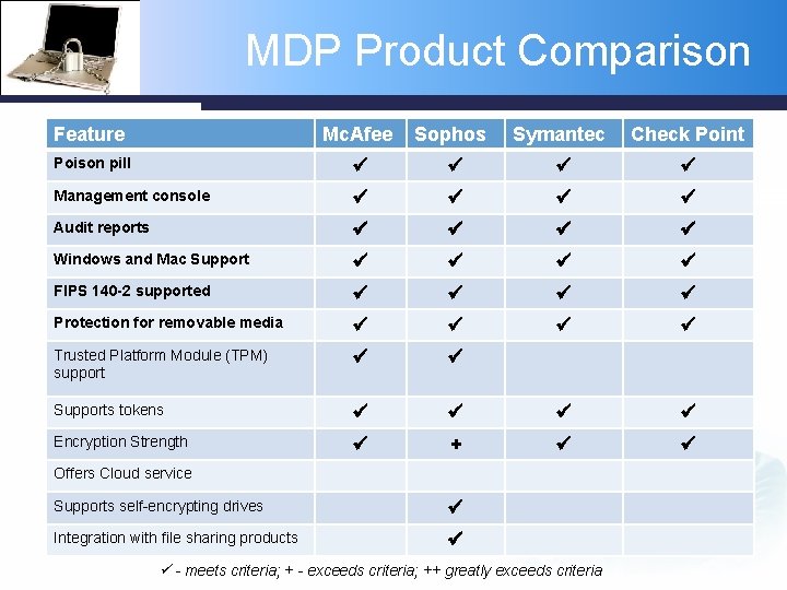 MDP Product Comparison Feature Mc. Afee Sophos Symantec Check Point Poison pill Management console