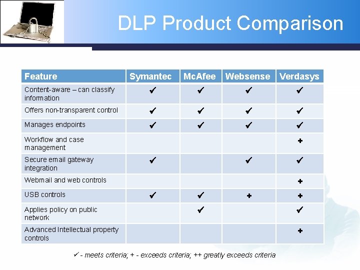 DLP Product Comparison Feature Symantec Mc. Afee Websense Verdasys Content-aware – can classify information