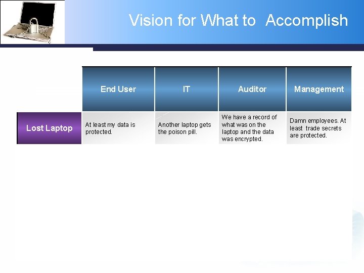 Vision for What to Accomplish End User IT Auditor Management Lost Laptop At least