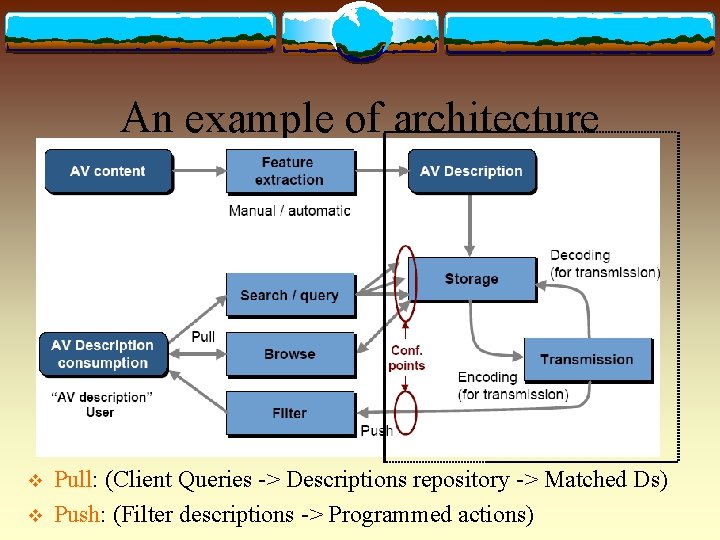 An example of architecture v v Pull: (Client Queries -> Descriptions repository -> Matched